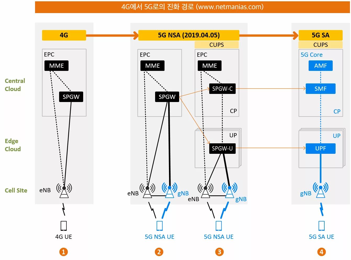 Вышки 3g 4g 5g отличия. Скорость сети 2g 3g 4g 5g. 4g 5g combinations Architecture. LTE 4g 5g статистика. Сравнение 4g и 5g