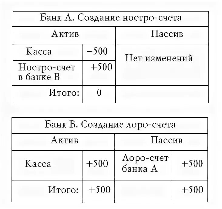 Операции по корреспондентским счетам. Операции по счетам Лоро и ностро. Порядок проведения расчетных операций по счетам Лоро и ностро. Лоро и ностро схема. Счет ностро.