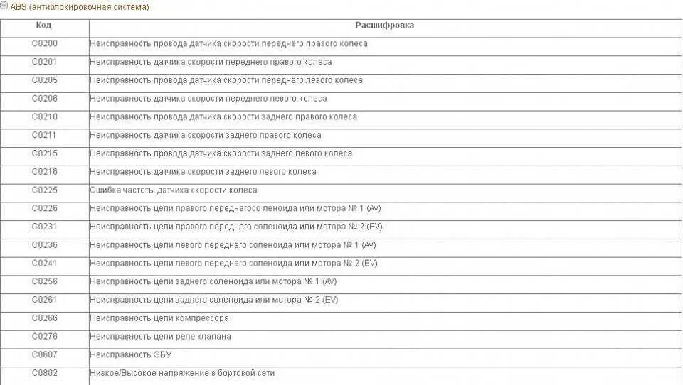 Самодиагностика приоры. Коды ошибок Приора 16 клапанов на панели приборов версия 4.2. Коды ошибок Приора 16 клапанов 2011г.