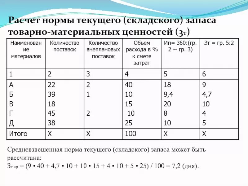 Нормативный запас материалов на складе формула. Рассчитать норму текущего запаса. Норматив запаса материалов формула. Норматив хранения запасов как рассчитать. Норма в производственных запасах дни