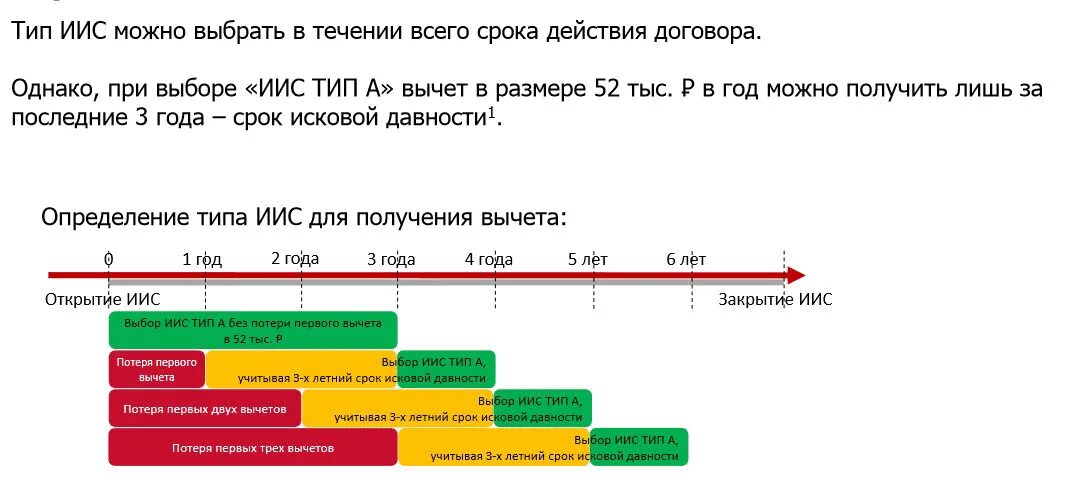 Какой срок можно получить. ИИС ограничения. Инвестиционный счет индивидуальный 2 типа. ИИС срок. Вычет по ИИС.