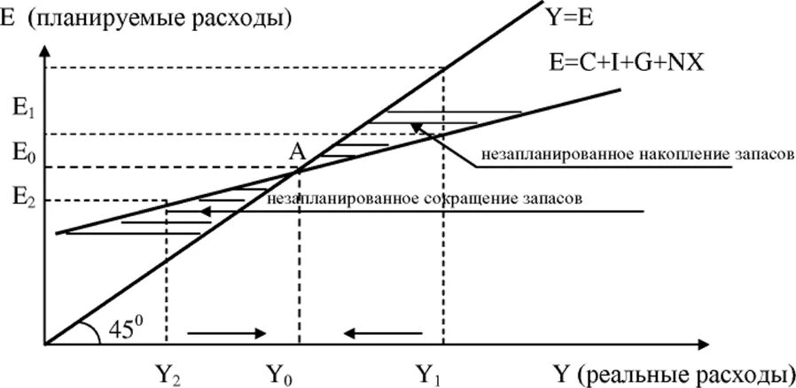 Кейнсианский мультипликатор. Кейнсианский крест мультипликатор кейнса. мультипликаторы кейнсианского креста. теория мультипликатора кейнсианский крест. кейнсианский мультипликатор потребительских расходов.