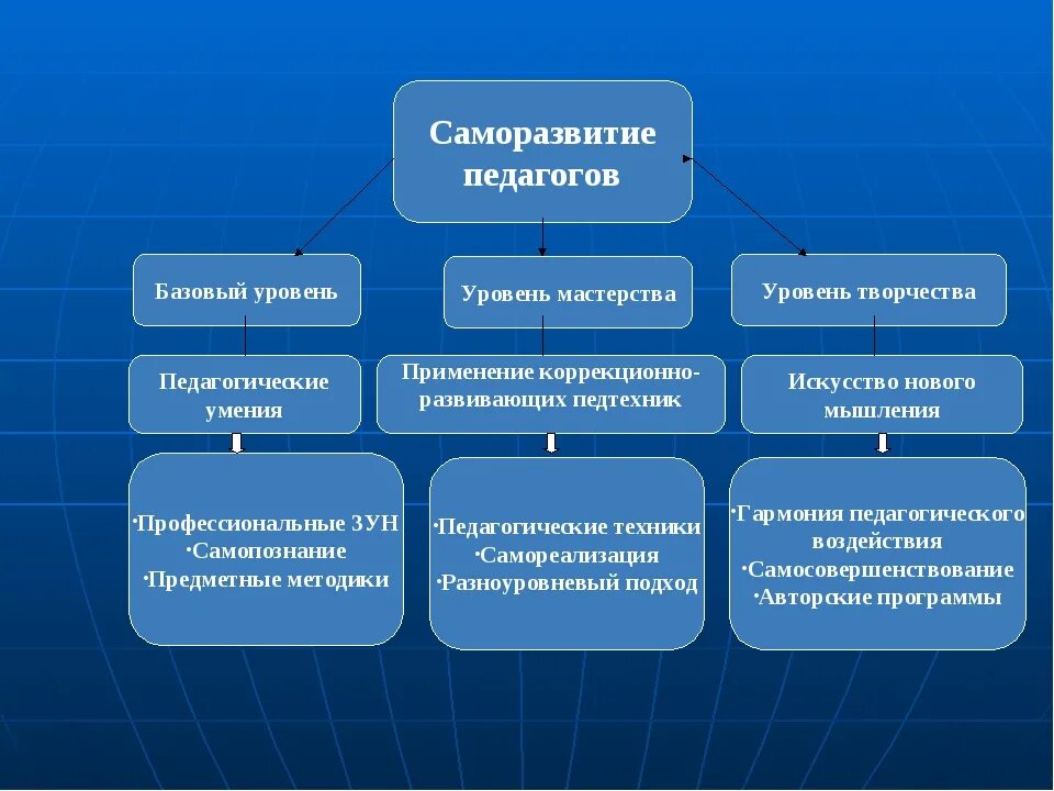 Методы саморазвития педагога. Формы саморазвития педагога. Способы профессионального саморазвития. Методы самосовершенствования.