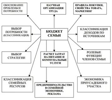 Экономические связи семьи