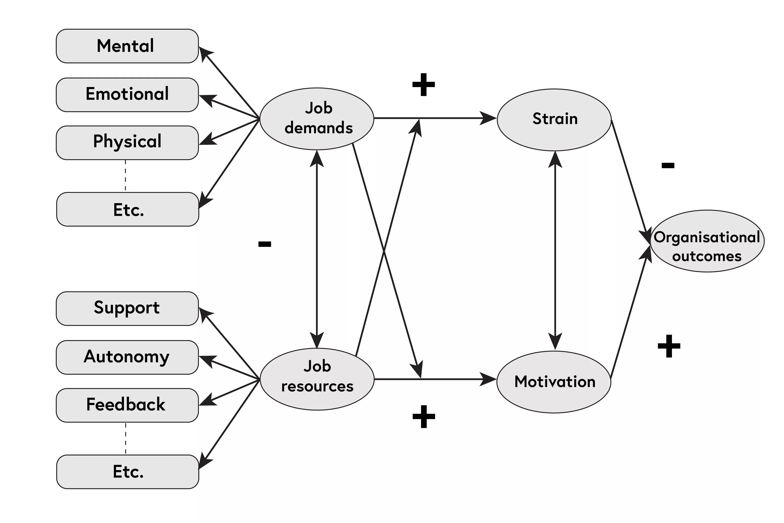 JD-R модель ресурсов. "Job demands and Performance ". "Job demands and Performance " "Motivation and enthusiasm". Demand of resources.