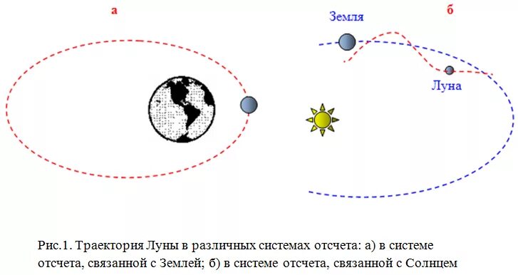 Какова причина различия в кривизне траекторий разных