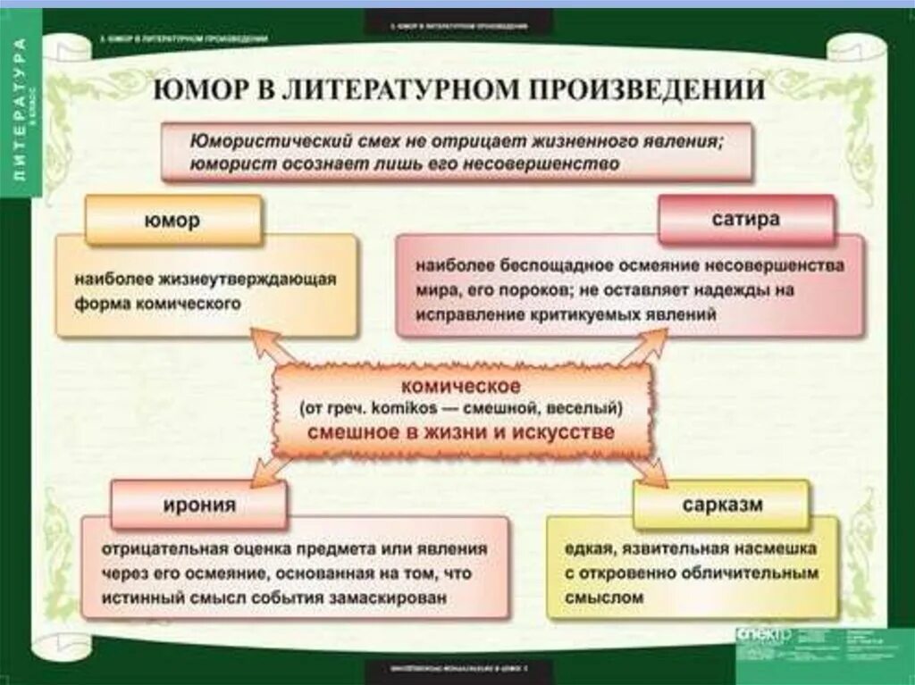 Наивысшая точка в литературном произведении. Приемы юмора в литературе. Виды космического в литературе. Комические произведения в литературе. Приемы комического в литературе таблица.