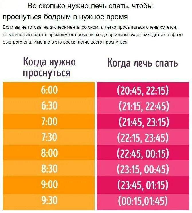 Проспал 5 часов. Когда нужно ложиться спать и вставать. Во сколько нужно леч спать что бы. Сколько нужно спать чтобы выспаться. График сна чтобы выспаться.