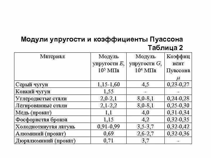 Определение коэффициента пуассона