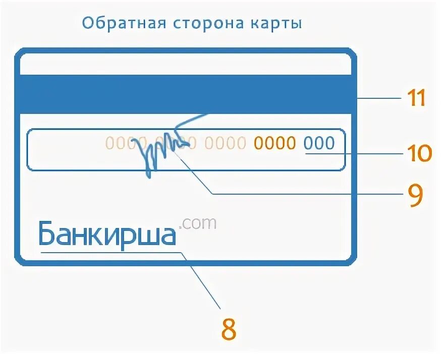 Оборотная сторона банковской карты. Банковская карта Обратная сторона. Карта оборотная сторона карты. Схема оборотной стороны карты.