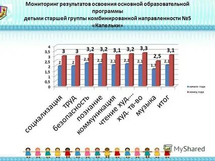 Результат освоения детьми образовательной программы