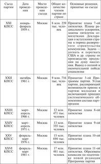 Съезды кпсс по годам таблица