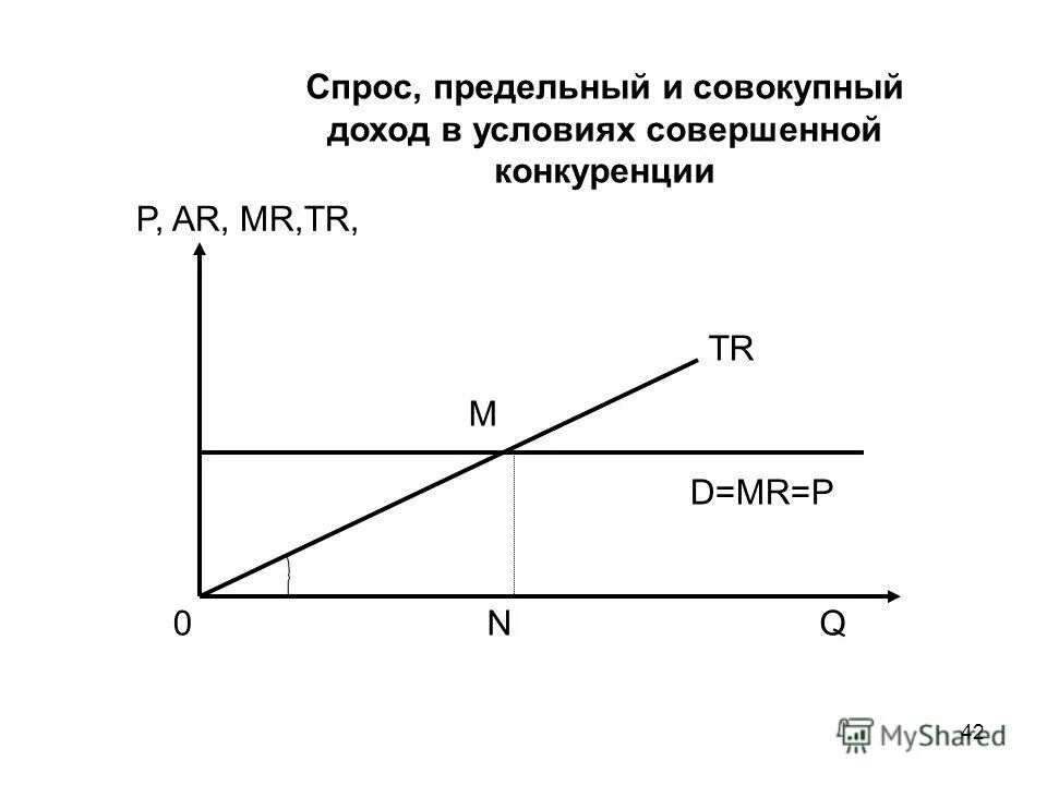 Кривая спроса и кривая предельного дохода монополиста. Формула предельного спроса. Зависимость прибыли от спроса. Формула предельного спроса. Формула ценовой эластичности спроса.