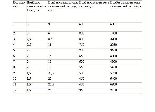 Сколько роста прибавляет ребенок. Прибавка массы тела у детей до 1 года по месяцам. Таблица прибавки массы тела ребенка до 1 года. Таблица прибавки массы тела ребенка. Таблица прибавка массы тела и роста у детей первого года жизни.