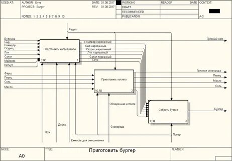 Уровни диаграммы idef0