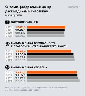 Будет ли повышение зарплаты медикам 2024