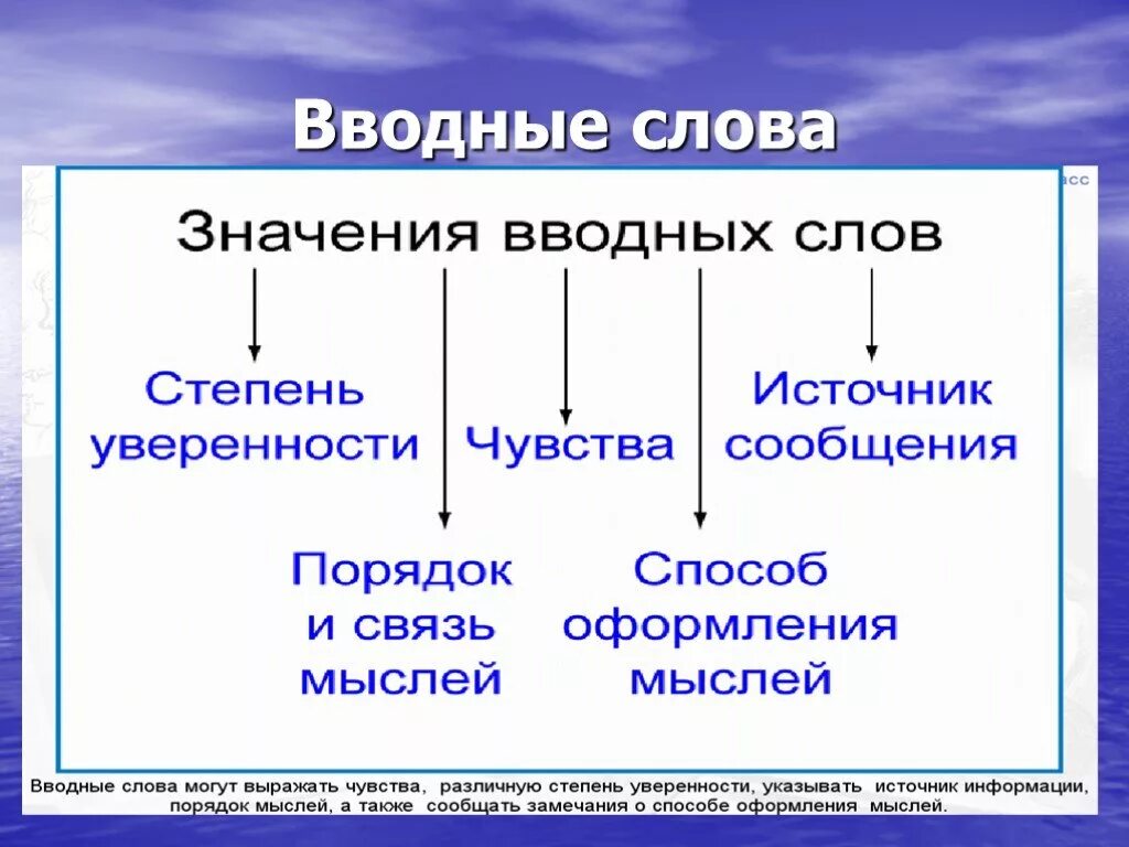 Вводные слова в значении уверенности. Вводные слова. Кластер по вводным словам. Кластер на тему вводные слова. Кластер вводные слова 8 класс.