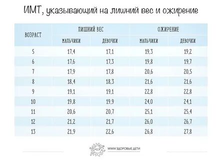 Индекс роста и веса ребенка