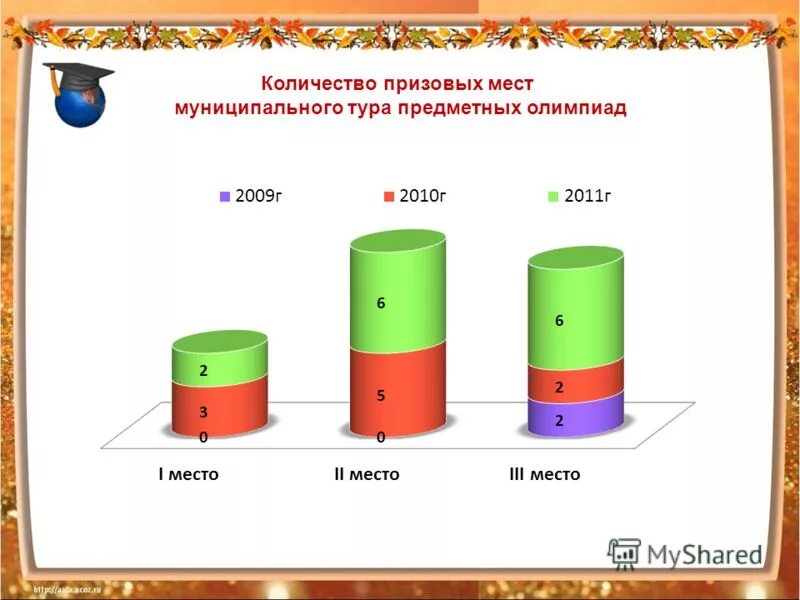 Сколько призов получили