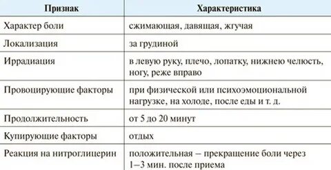 Боли жгучего характера за грудиной