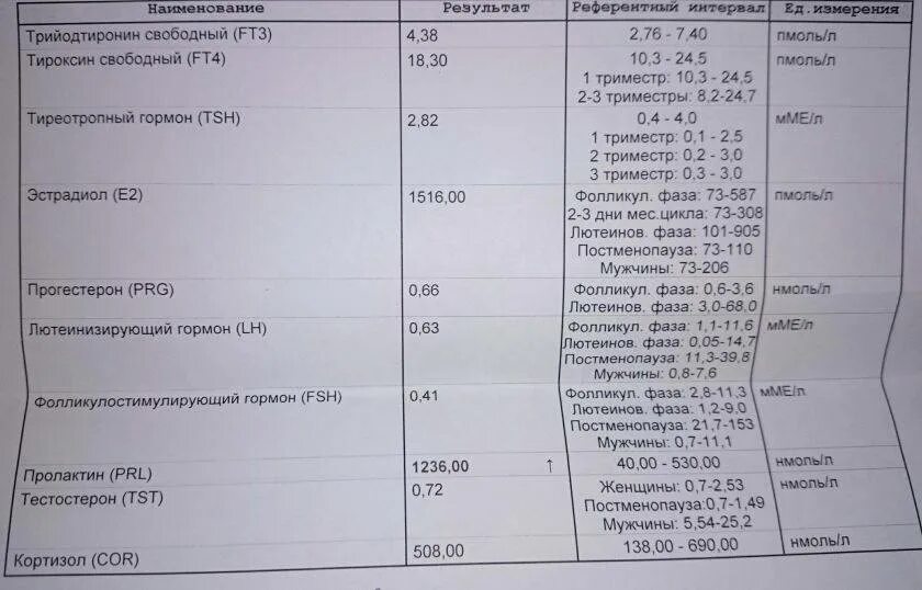 Пролактин гормон за что отвечает повышен. ФСГ 15,9. ЛГ ФСГ эстрадиол пролактин норма. ФСГ ЛГ прогестерон пролактин гормоны. Пролактин 4.70.