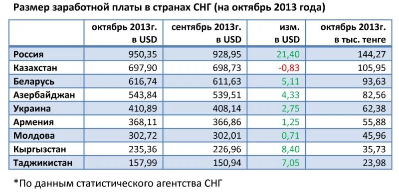 Зарплаты снг