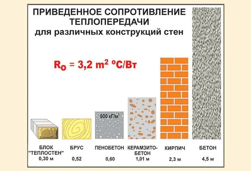 Сопротивление теплопередаче строительных материалов таблица. Экструдированный пенополистирол теплопроводность. Коэффициент теплопроводности материала, Вт/(м2*к). Пеноплекс 100 мм теплопроводность.