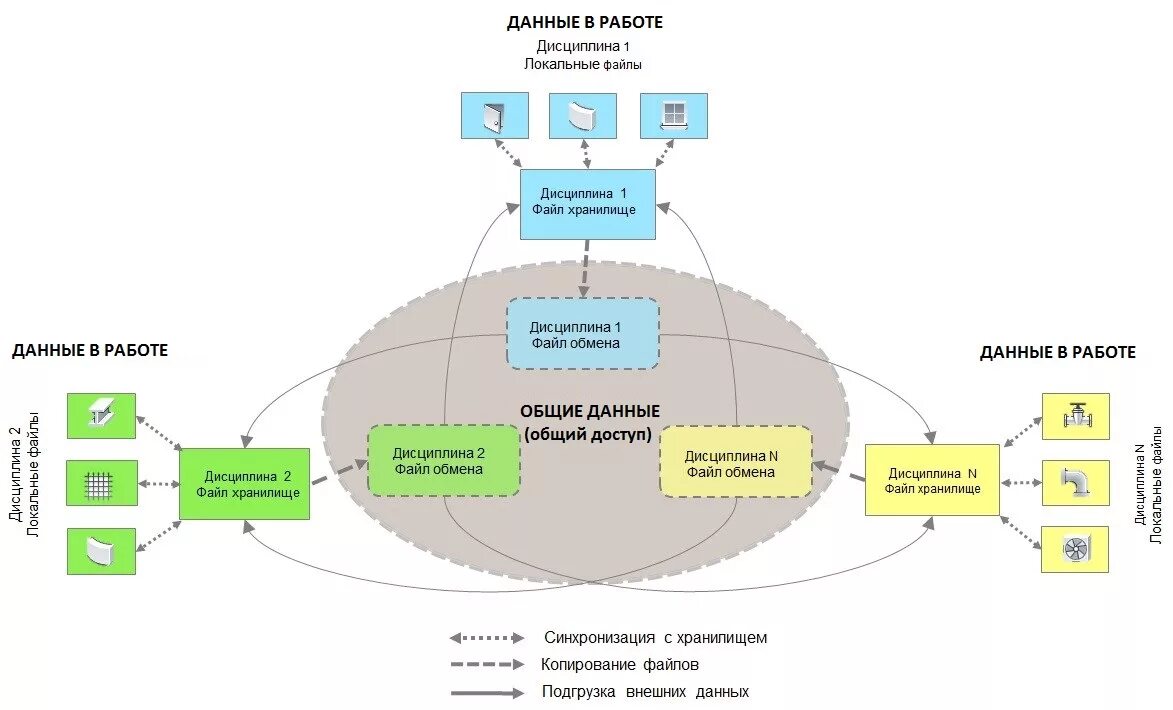 Управление обменами данными. Схема обмена данными в многодисциплинарной проектной группе. Схема обмена информацией. Обмен информацией между схема. Среда общих данных схема.