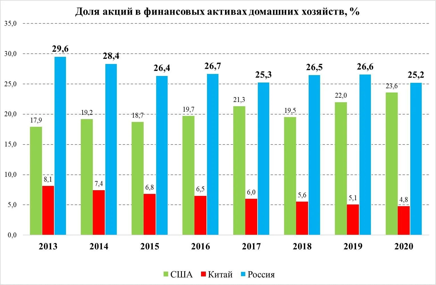 Финансовые вложения домохозяйства. Цифровые финансовые Активы. Финансы статистика. Китайские инвестиции в США статистика. Европейские активы в россии