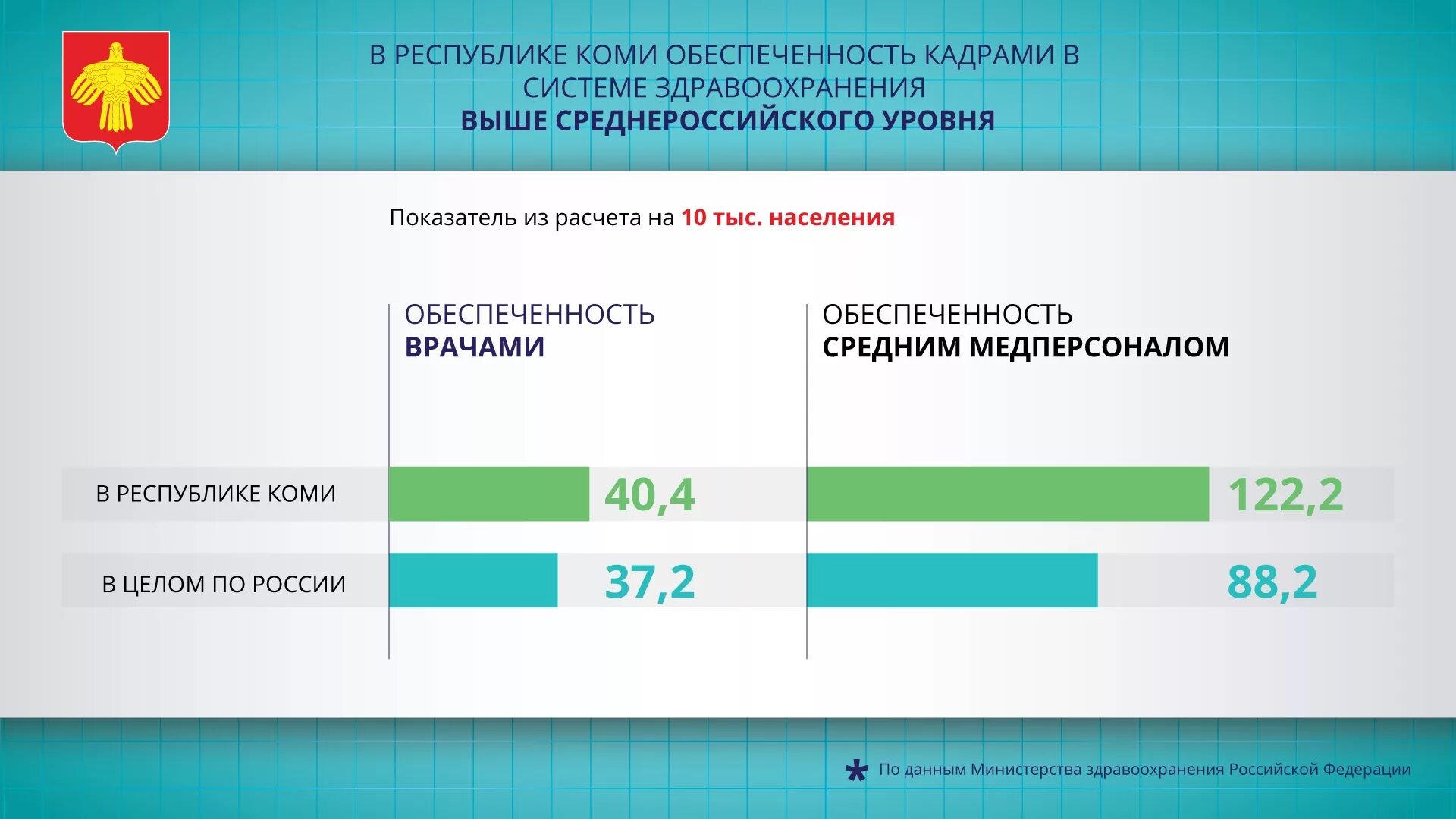 Учреждения здравоохранения республики коми. Показатель обеспеченности врачами. Министерство здравоохранения Республики Коми. Обеспеченность населения врачами. Показатели обеспеченности кадрами в системе здравоохранения.