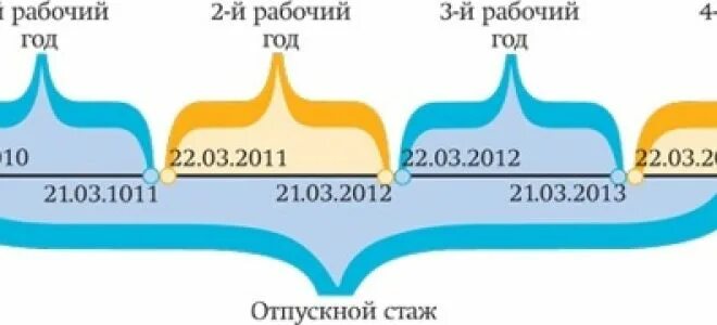 Калькулятор расчета отпуска после декрета. Расчет периода отпуска после декрета. пример расчета периода отпуска после декрета. расчёт периода отпуска после выхода из декрета. как рассчитать отпускной период после декретного отпуска.
