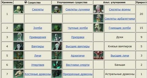 Уровни некроманта