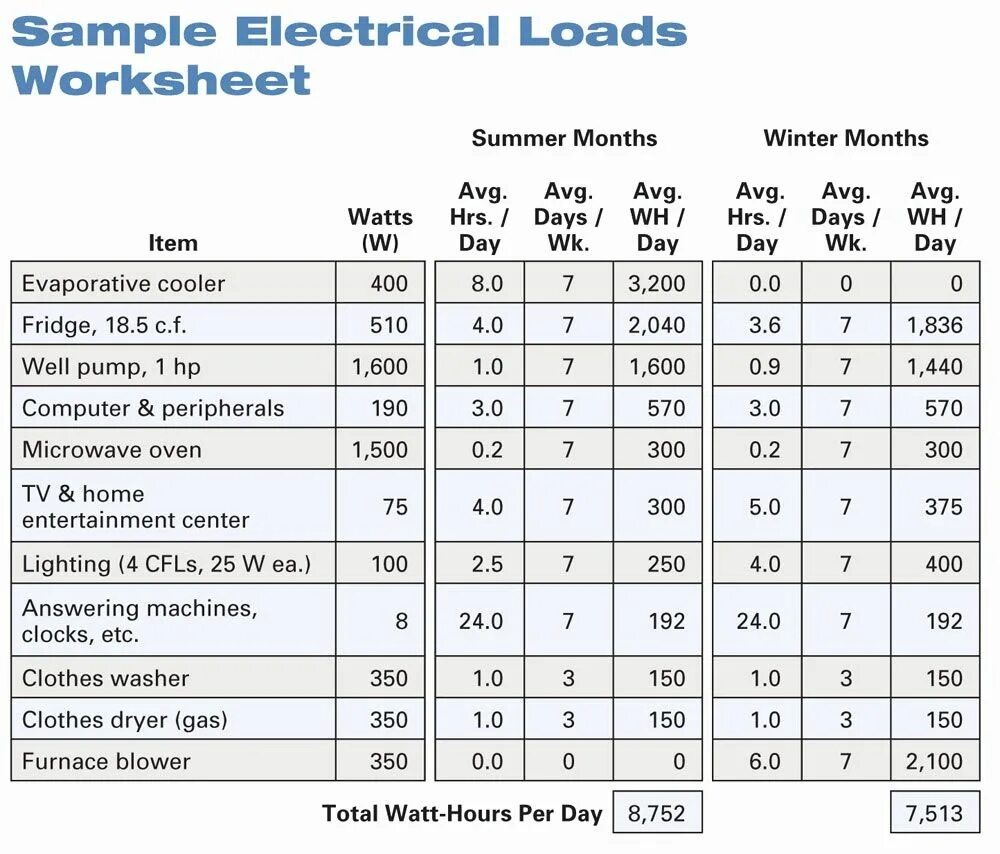 Load method. Electrical load. Load list. Electrical load Type. Calculation electricity in Watts.