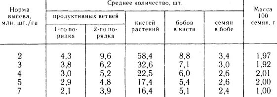 Гречиха норма высева на га. Гречиха норма высева на га