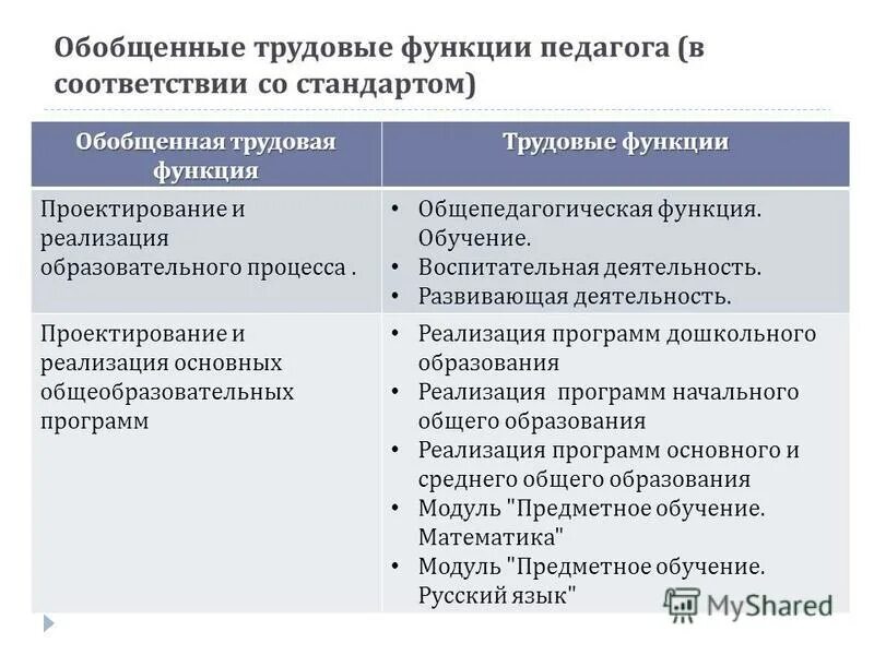 Какую роль согласно данному документу. Трудовые функции педагога. Стандарт педагога трудовые функции. Трудовые функции преподавателя. Обобщенные трудовые функции педагога.