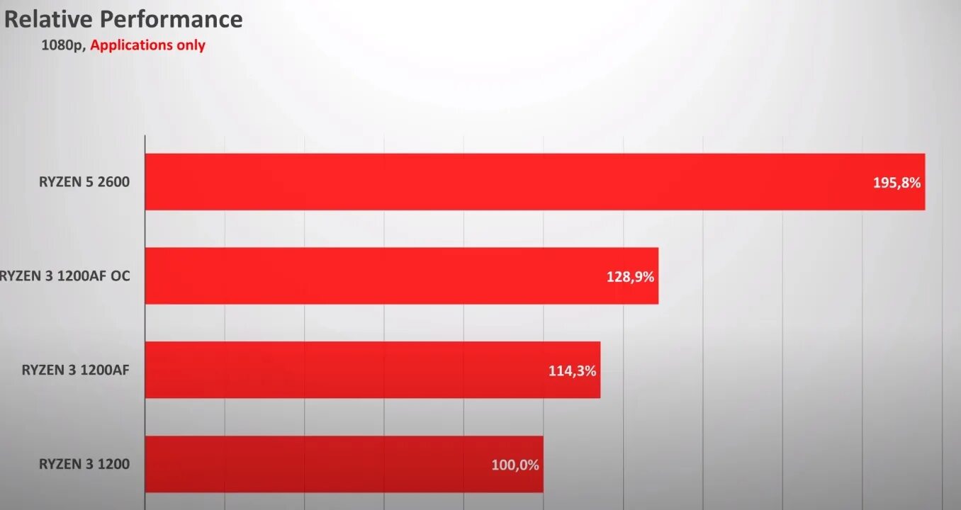 Разгон ryzen 1500x напряжение. Amd ryzen 3 1200. Ryzen 9000 тесты. Ryzen 9000 тесты. Ryzen 9000 тесты.