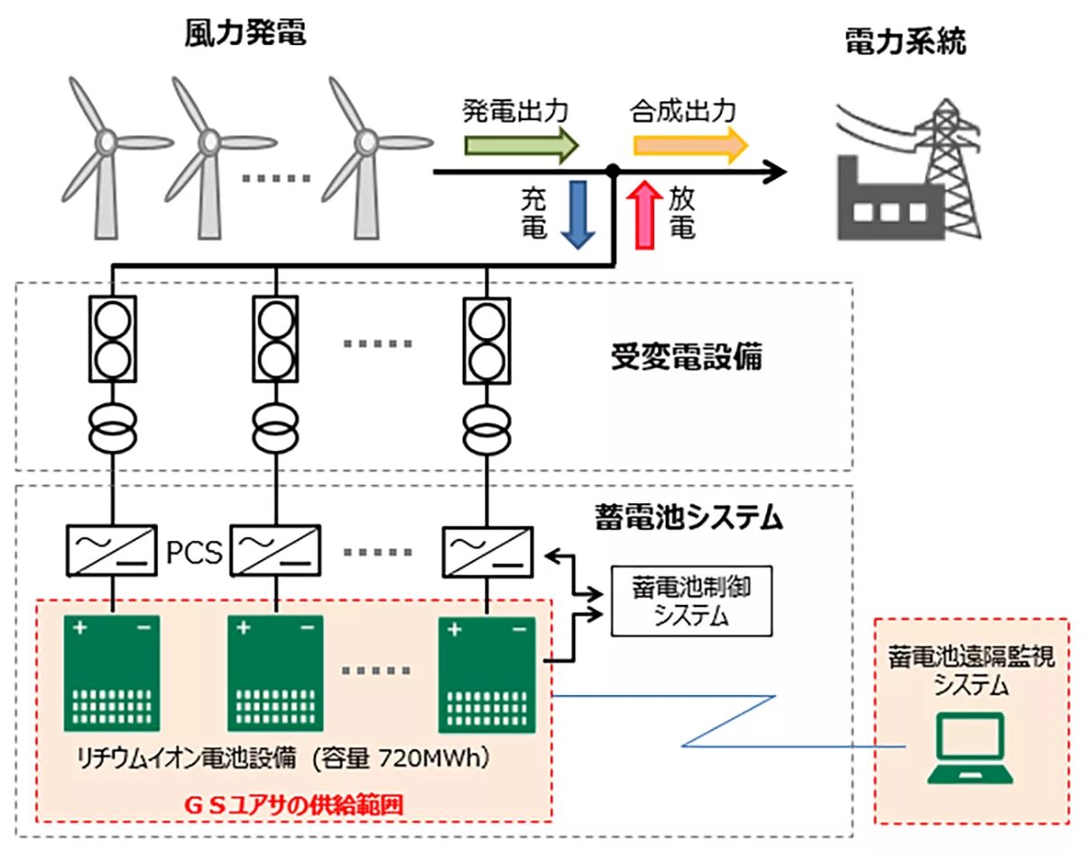 Power systems design. Battery storage system миниатюра. substation in power system. battery storage system иллюстрация. gs yuasa li-ion for renewable energy.