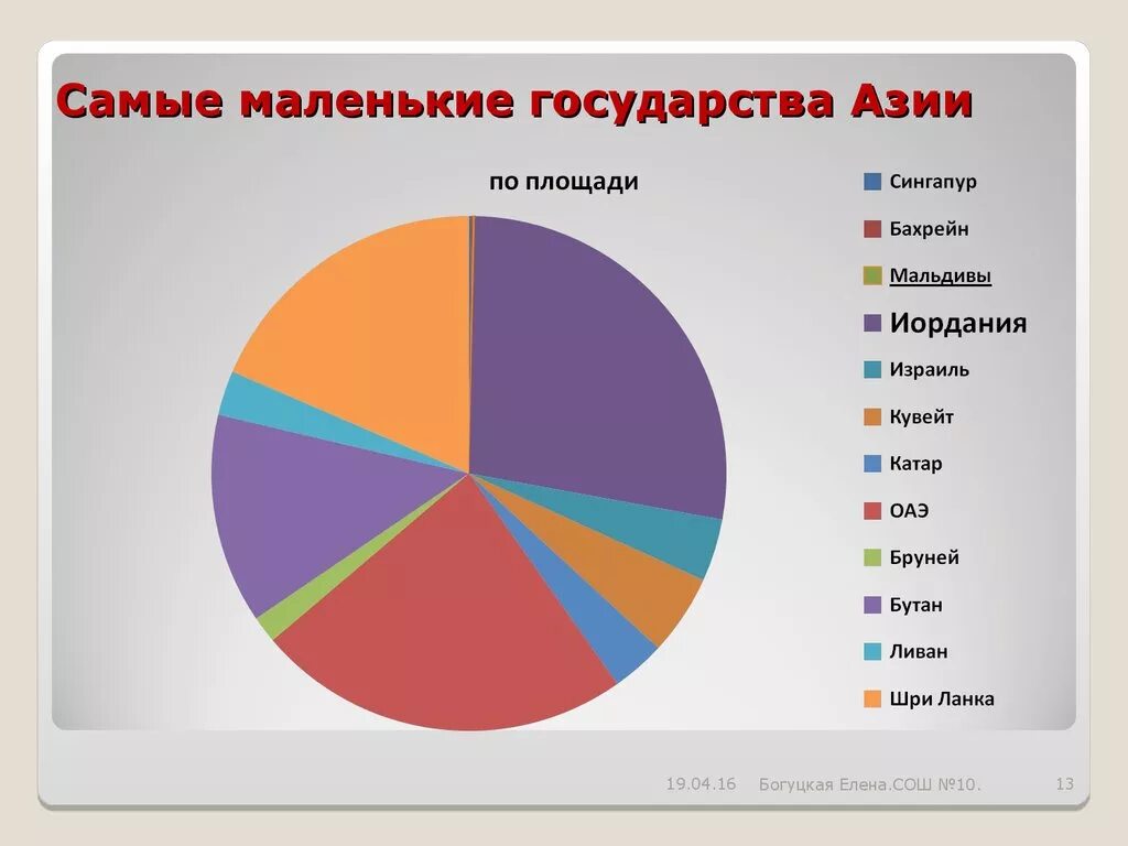 Самое маленькое государство азии