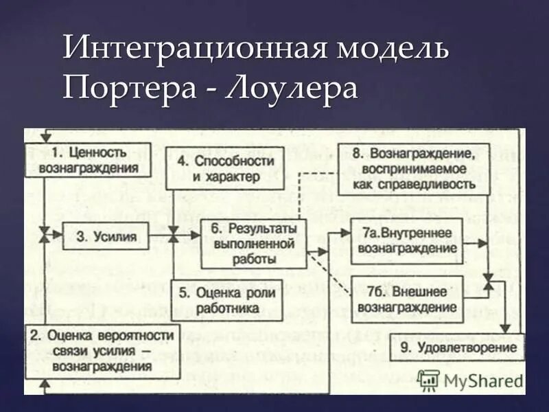 теория портера лоулера кратко