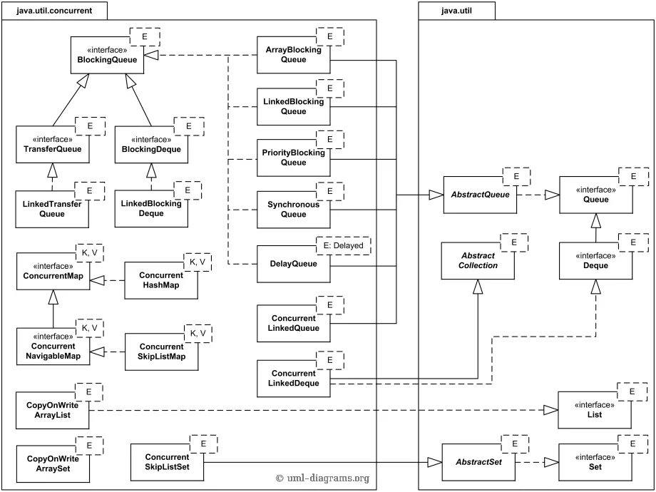 Class utils java. Uml схема для api. потокобезопасные коллекции java. uml диаграмма api. uml диаграмма класса java.