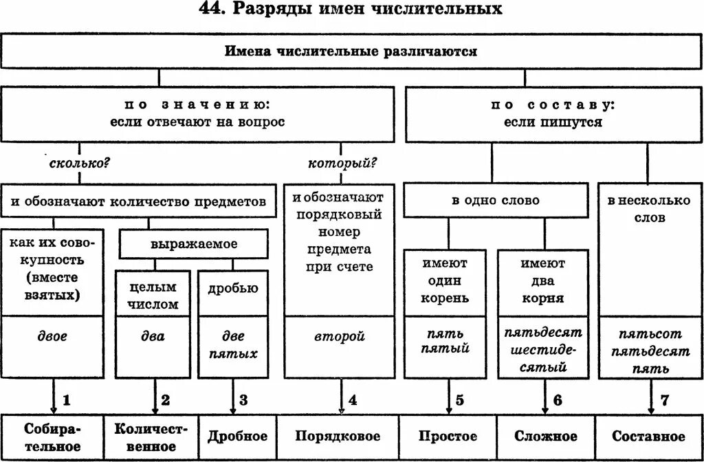 Основные группы числительных. Разряды имен числительных по значению и структуре. разряды имени числительного схема. разряды числительных таблица. как определить разряд числительных.