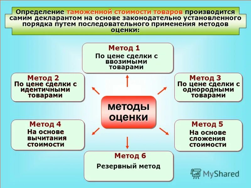 База таможенной стоимости. Методы определения таможенной стоимости. Таможенная стоимость товара. Определение таможенной стоимости товаров. Методы таможенной оценки товаров.