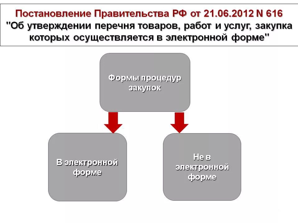 Постановление правительства российской федерации 616. Постановление 616. 616 Постановление 44 ФЗ. Постановление РФ 616. 616 ПП РФ.