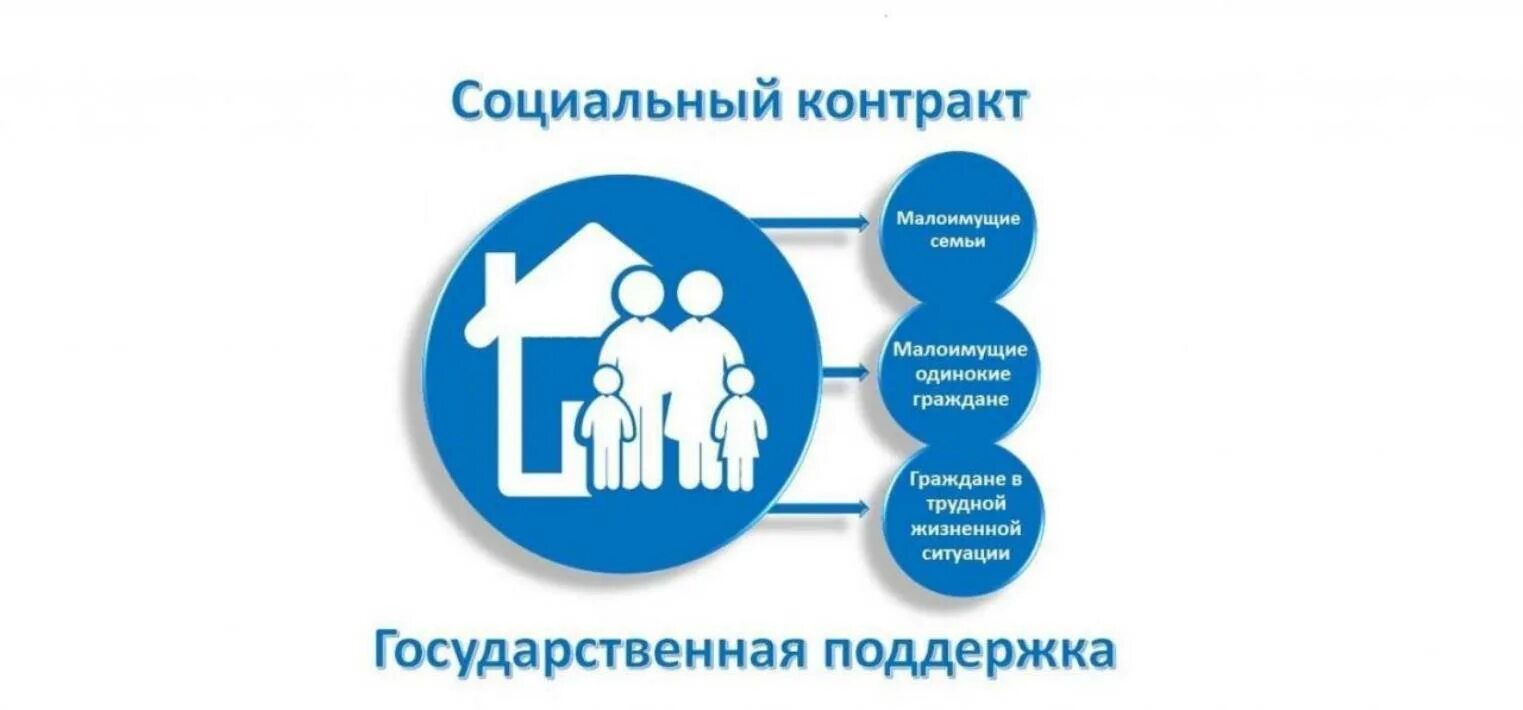 Социальная помощь на основании социального контракта. Социальная помощь на основании социального контракта