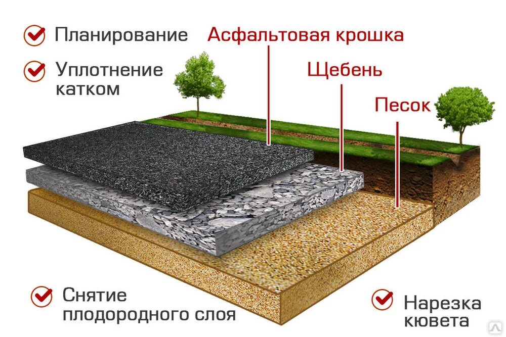 Схема укладки асфальтовой крошки. Технология укладки асфальтной крошки. Подушка под асфальтовое покрытие. Конструкция дорожного покрытия.