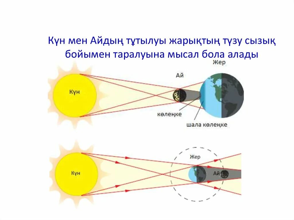 Жарық күн. Көлеңке дегеніміз не. Ай жер кун. Кун радиациясынын турлери. Жарықтың шағылуы деген не 3 сынып презентация.