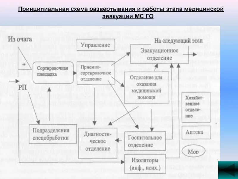 Схема развертывания этапа мед эвакуации. Принципиальная схема этапа медицинской эвакуации. Схема этапов ЛЭО. Схема развертывания догоспитального этапа медицинской эвакуации. Этапы лечебной эвакуации