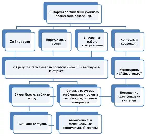 В образовательном учреждении в форме очной. Схема проектирования форм организации учебного процесса. Дистанционное образование схема. Дистанционные технологии в образовании. Дистанционные формы работы в школе.