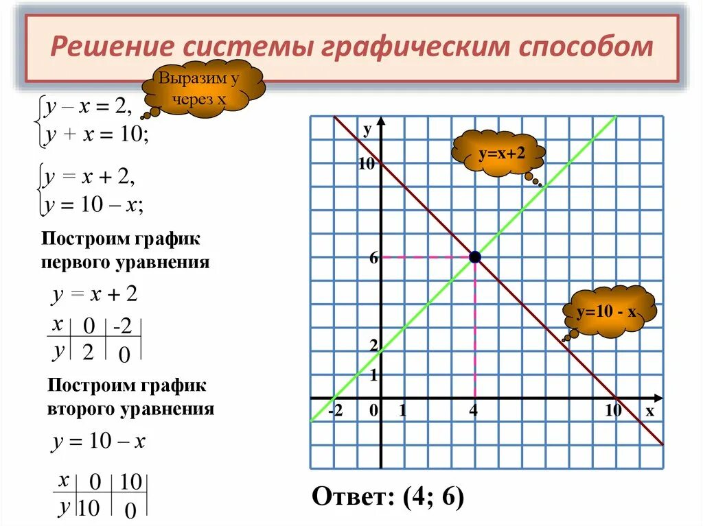 Графический способ решения систем уравнений 7 класс. Решение линейных уравнений графическим способом 7 класс. Система линейных уравнений с двумя переменными графический способ. Решение систем линейных уравнений графическим методом 7 класс. Решите графическую систему уравнений x y 3