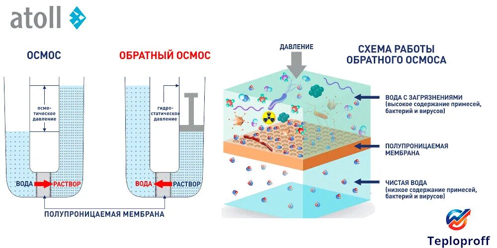 Обратный осмос принцип действия схема. Обратный осмос для очистки воды схема. Схема установки мембраны обратного осмоса. Метод обратного осмоса очистки воды схема. Очистка высоким давлением воды